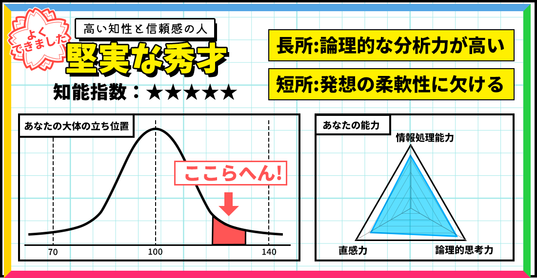 IQテスト｜あなたの知能指数を簡単測定！の診断結果画像