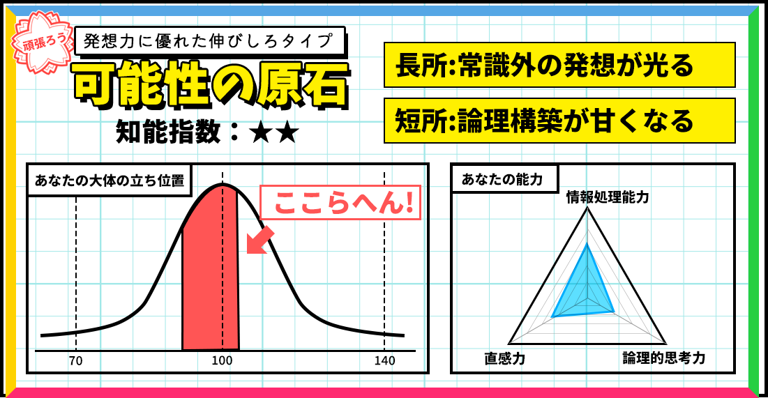 IQテスト｜あなたの知能指数を簡単測定！の診断結果画像