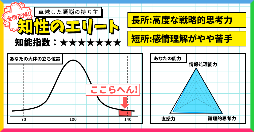 IQテスト｜あなたの知能指数を簡単測定！の診断結果画像