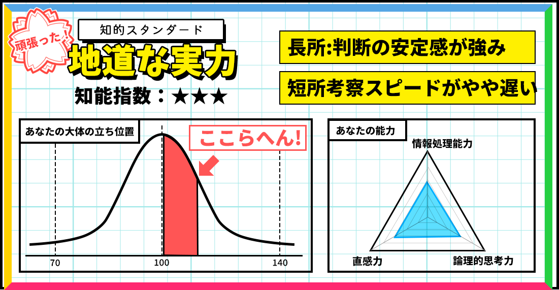 IQテスト｜あなたの知能指数を簡単測定！の診断結果画像