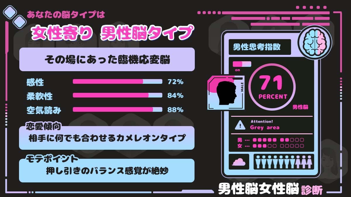 男性脳女性脳診断｜あなたの思考は男の脳？女の脳？の診断結果画像