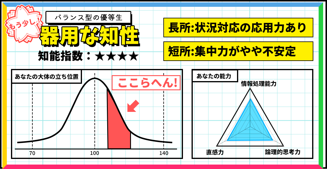 IQテスト｜あなたの知能指数を簡単測定！の診断結果画像