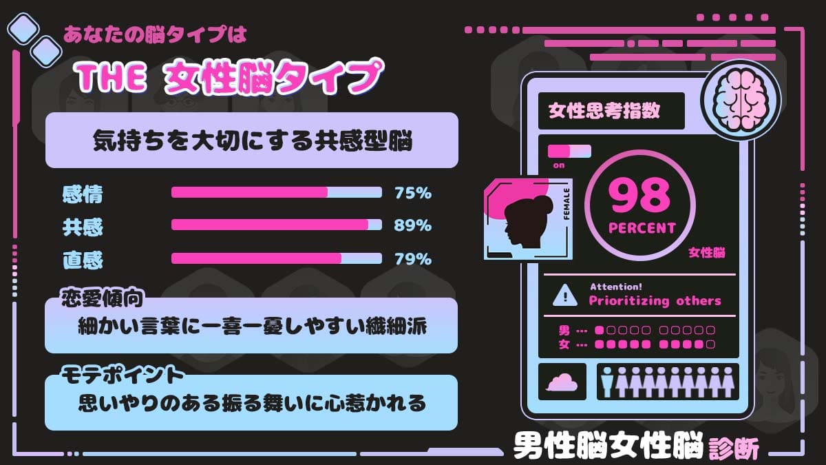 男性脳女性脳診断｜あなたの思考は男の脳？女の脳？の診断結果画像