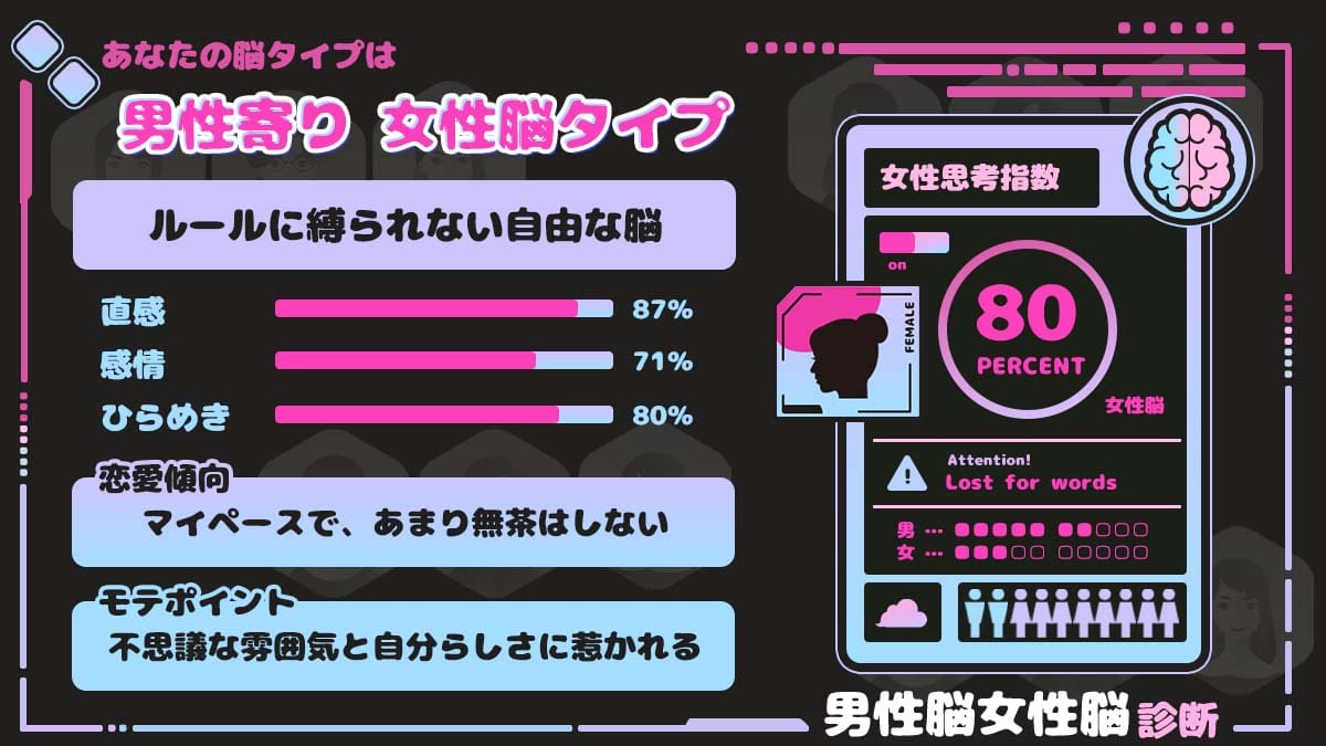 男性脳女性脳診断｜あなたの思考は男の脳？女の脳？の診断結果画像