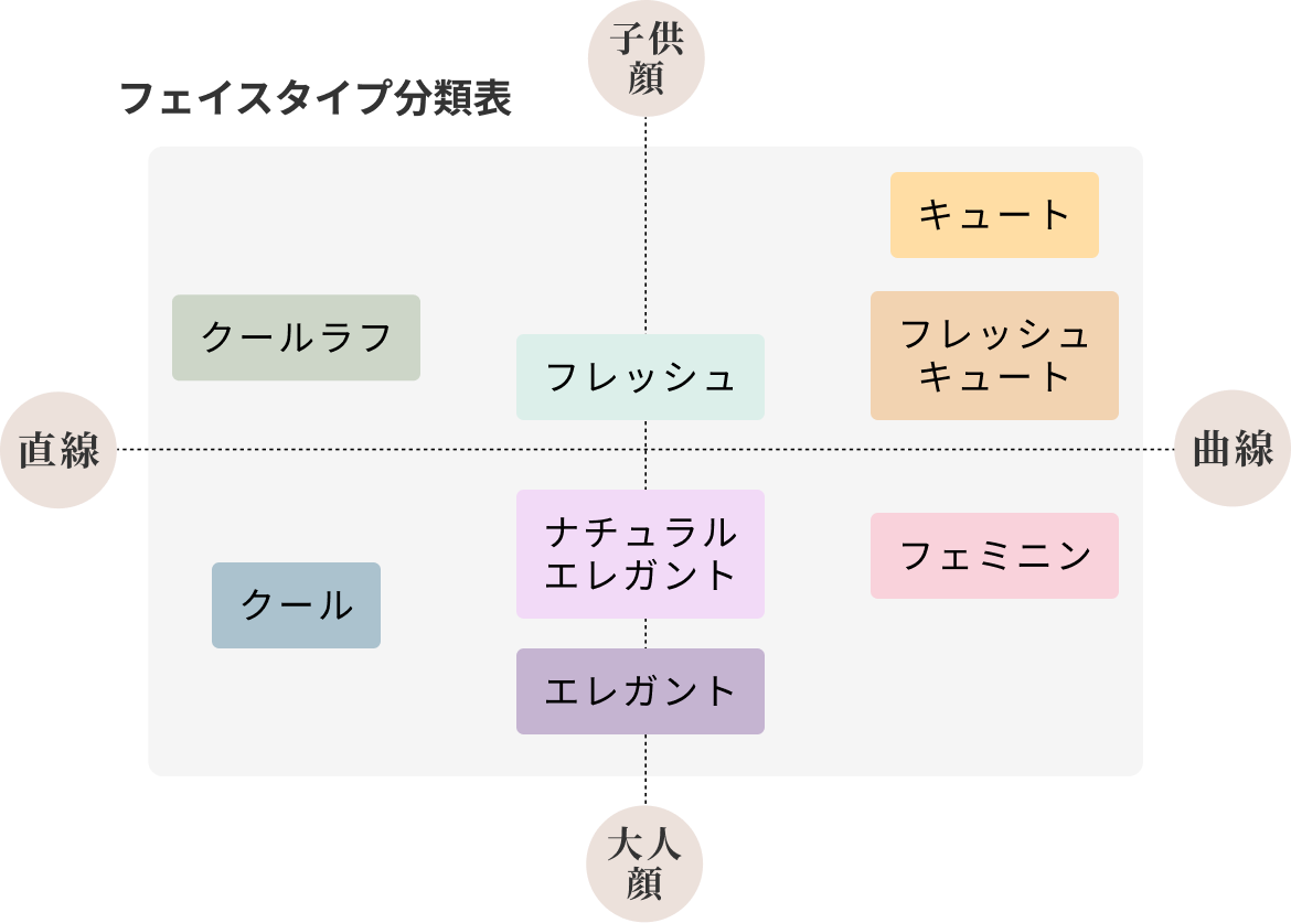 フェイスタイプ分類表